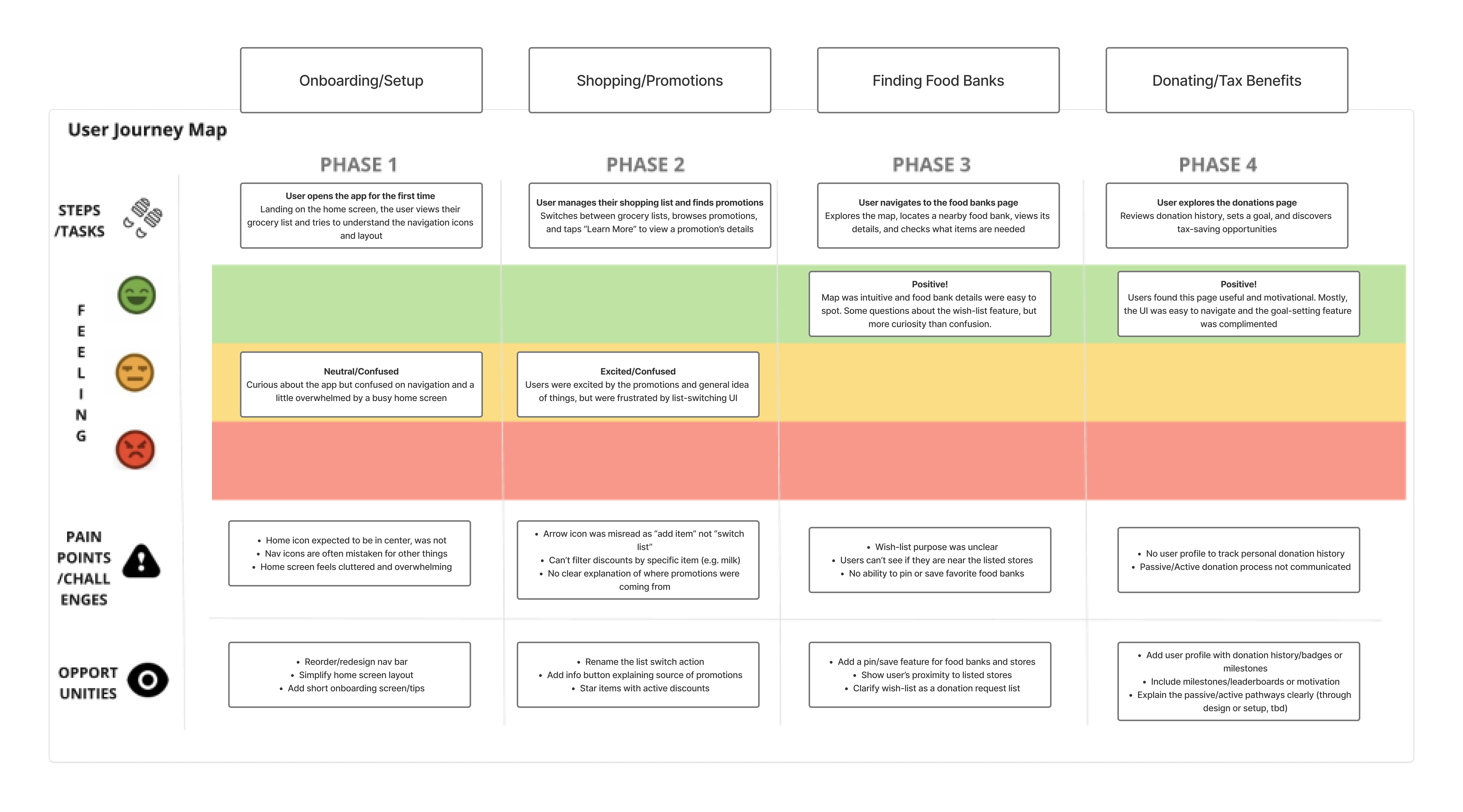 User Journey Evaluation Matrix