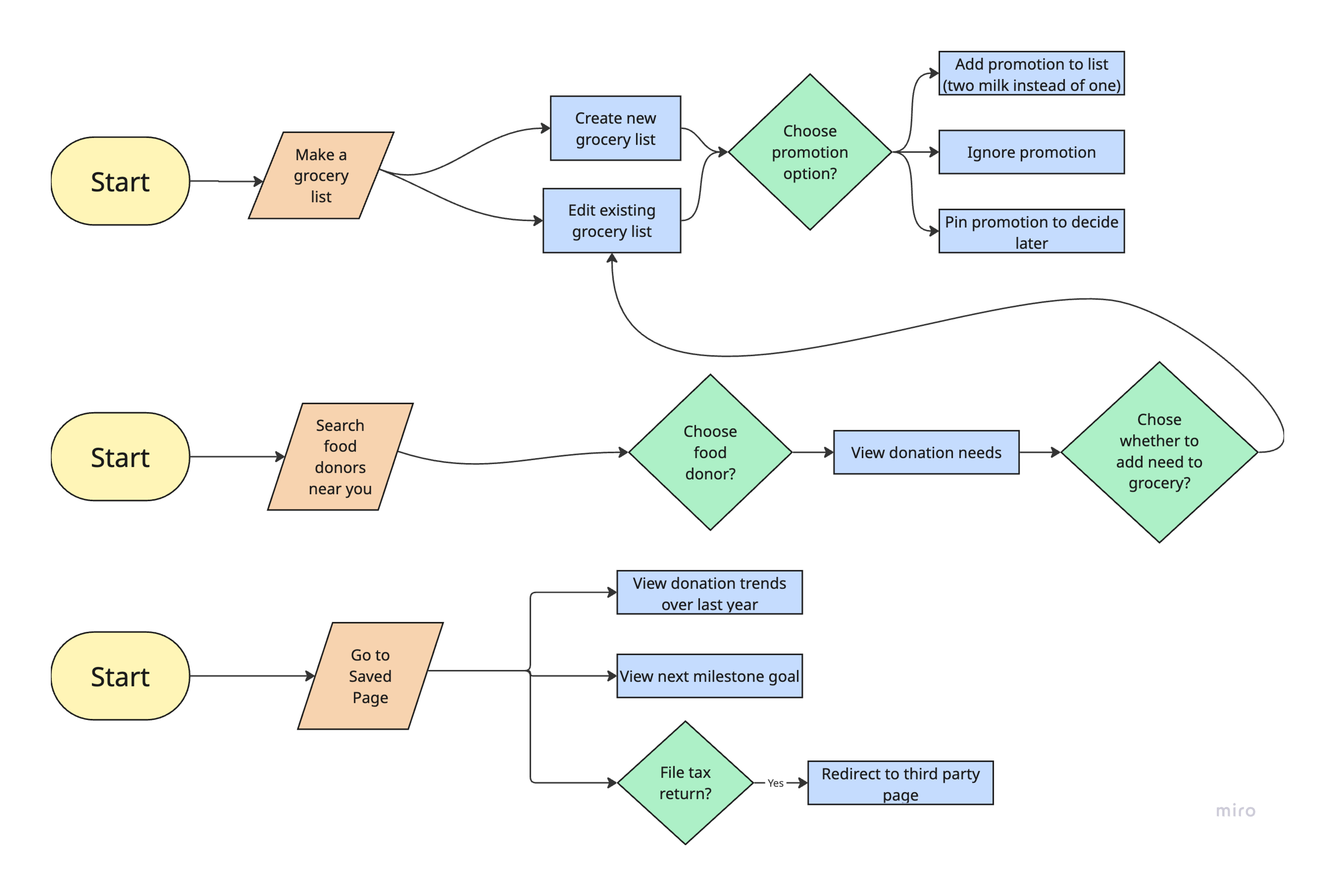 System Flow Architecture Chart